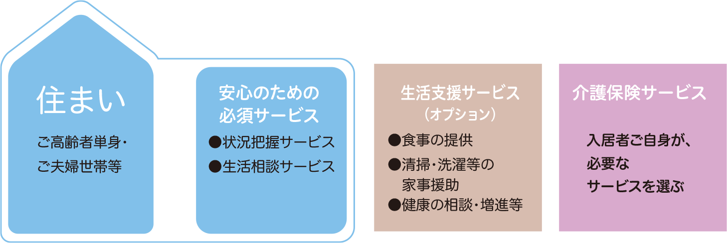 住まい ご高齢者単身・ご夫婦世帯等　安心のための必須サービス ●状況把握サービス ●生活相談サービス　生活支援サービス(オプション) ●食事の提供 ●清掃・洗濯等の家事援助 ●健康の相談・増進等　介護保険サービス 入居者ご自身が、必須なサービスを選ぶ